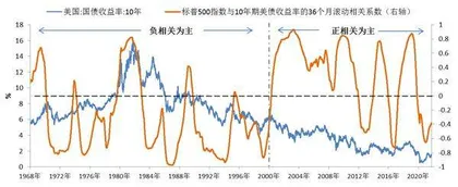 美债收益率快速上行如何影响美股1