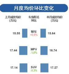 6月份乘用车销量下滑，都是缺芯的锅？0