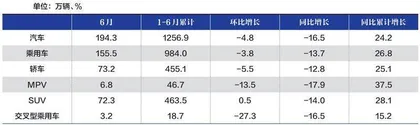 6月份乘用车销量下滑，都是缺芯的锅？1