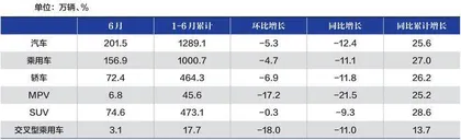 6月份乘用车销量下滑，都是缺芯的锅？2