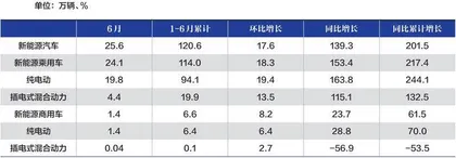 6月份乘用车销量下滑，都是缺芯的锅？3