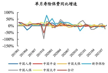 8月寿险保费跌幅扩大1