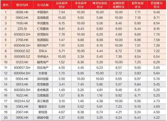 2021年中期地产上市公司50强2