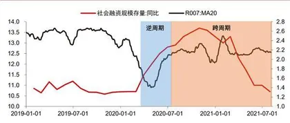 如何理解跨周期调节0