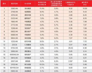 2021年中期地产上市公司50强5