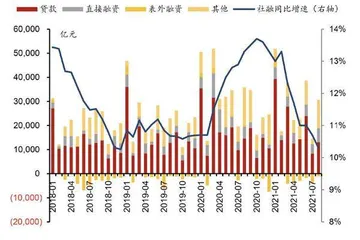 社融结构改善不及预期0