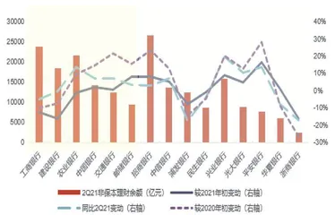 银行理财或增配权益投资0