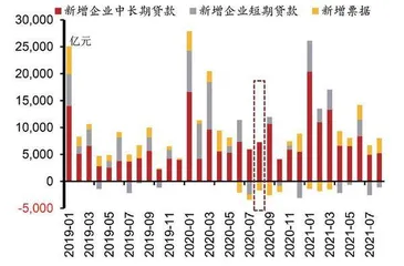 社融结构改善不及预期1