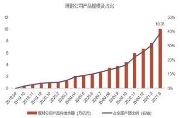 银行理财或增配权益投资2