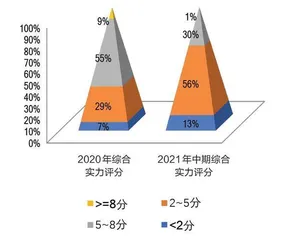 2021年中期地产上市公司50强8