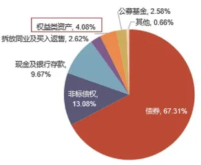 银行理财或增配权益投资4