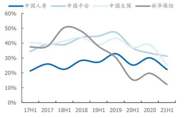 寿险行业何时渡过至暗时刻