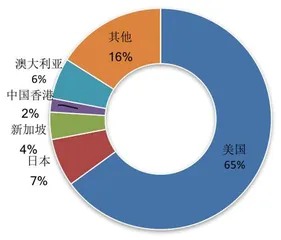 用数据解读你不知道的REITs（上）