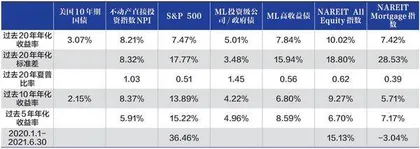 用数据解读你不知道的REITs（上）4