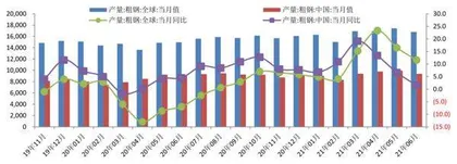 供应紧张推升煤焦钢，8月宏观因素要防范2