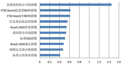 用数据解读你不知道的REITs（上）7