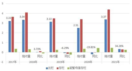 三大数据透视全年生猪产量或冲历史高度