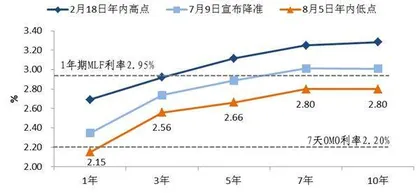 利率倒挂之谜