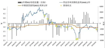 利率倒挂之谜1