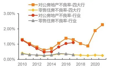 银行房地产对公贷款风险凸显2