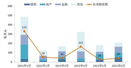 中资美元债市场进入风险高发期2