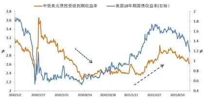 中资美元债市场进入风险高发期5