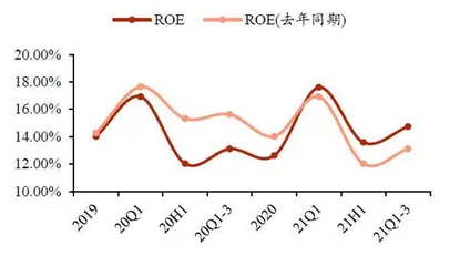 兴业银行资产端收益率下行1