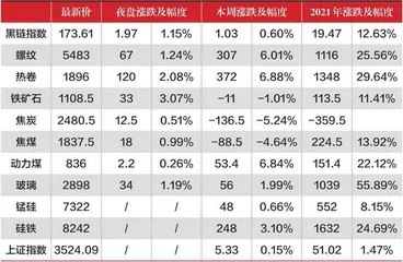 央行降准，利多继续推高钢材价格