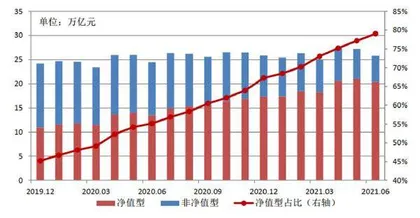 理财净值化转型监管趋严