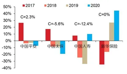 上市险企股价与基本面大幅偏离1