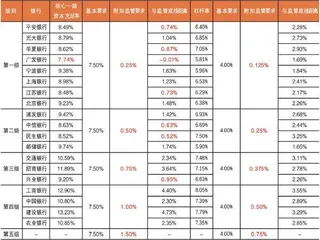 银行附加资本监管压力几何