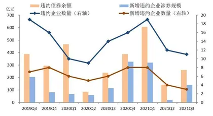 债券市场违约形势仍然严峻2