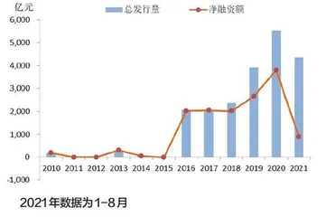 中国绿色债券市场发展前景4