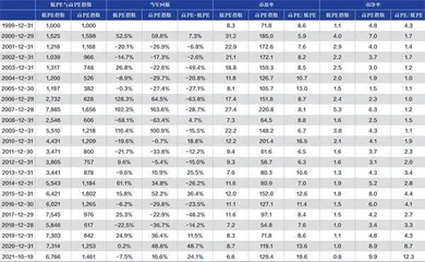 估值体系扭曲时，资深投资者的坚持0