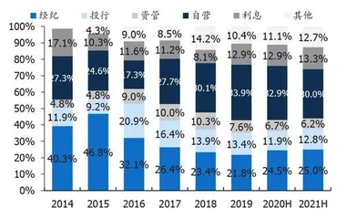 券商财富管理凸显α属性0