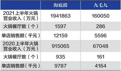 九毛九的净利率为何远高于海底捞？1