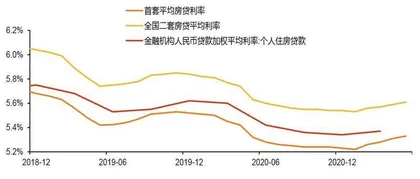 银行房贷利率全面上调