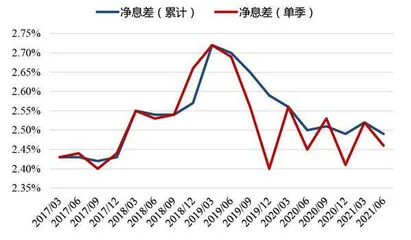 招行上半年非信贷资产减值畸高1