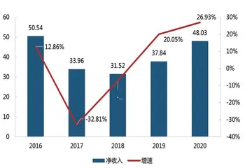 券商如何消除β属性烙印0