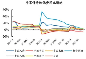 保费表现持续低于预期0