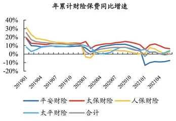 保费表现持续低于预期2