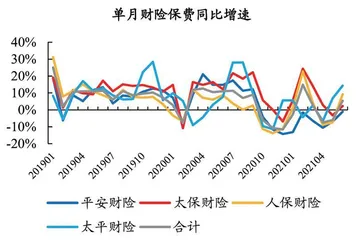 保费表现持续低于预期3