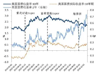 美联储Taper对中国的溢出效应1