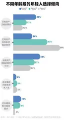 近五成已婚受访者正在租房，现在的年轻人还热衷于买房吗？5