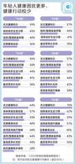 当代人养生报告：“00后”的健康困扰最多，中式养生潮流崛起2