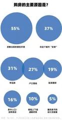 近五成已婚受访者正在租房，现在的年轻人还热衷于买房吗？7