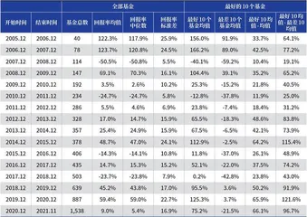 基金明星化加剧