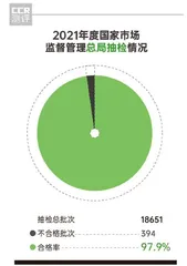 合格率97.9%；蛋制品、速冻食品、食盐等五大类食品合格率100%1