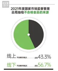 合格率97.9%；蛋制品、速冻食品、食盐等五大类食品合格率100%5