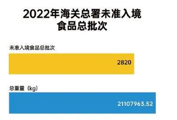 2022年海关总署抽检年度盘点：标签不合格、货证不符等是被拒主因；均已做退货或销毁